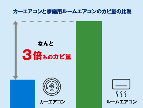 カーエアコンと家庭用ルームエアコンのカビ量の比較